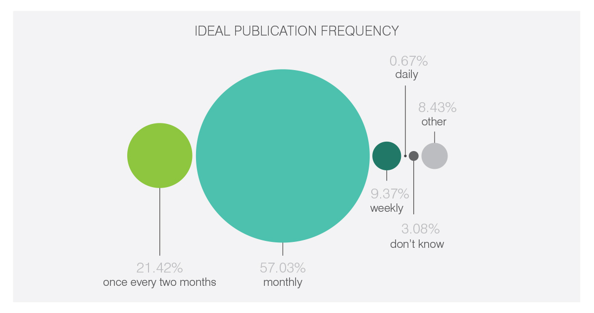 Ideal publication frequency - most prefer FSA content to be published monthly