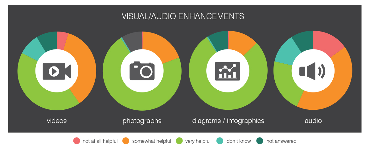 FSA survey results - visual/audio enhancements predominantly help people understand content